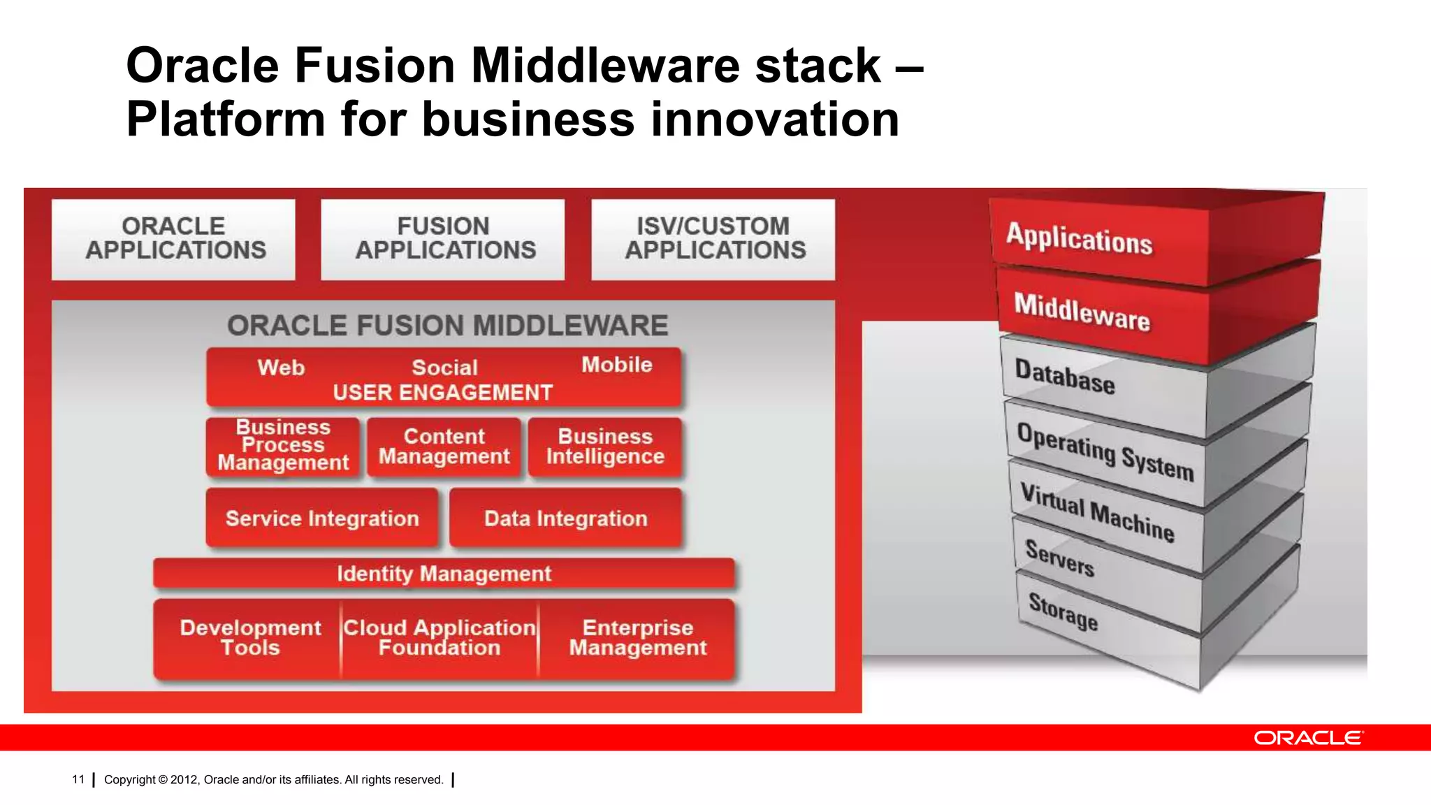Oracle Fusion Middleware stack –
Platform for business innovation

11

Copyright © 2012, Oracle and/or its affiliates. All rights reserved.

 