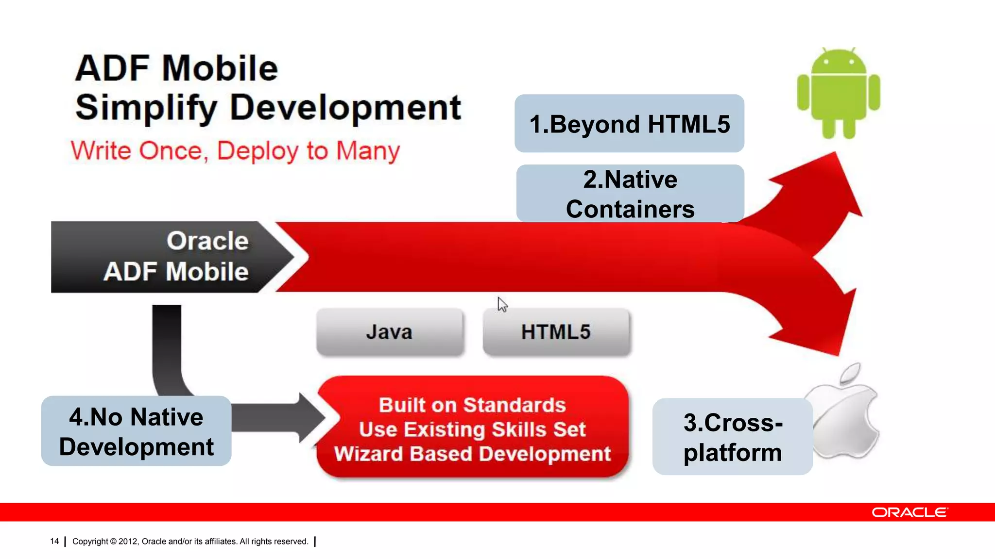 1.Beyond HTML5
2.Native
Containers

4.No Native
Development

14

Copyright © 2012, Oracle and/or its affiliates. All rights reserved.

3.Crossplatform

 