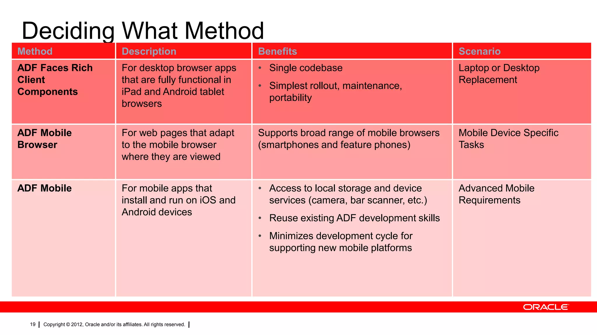 Deciding What Method
Method

Description

Benefits

Scenario

ADF Faces Rich
Client
Components

For desktop browser apps
that are fully functional in
iPad and Android tablet
browsers

• Single codebase

Laptop or Desktop
Replacement

ADF Mobile
Browser

For web pages that adapt
to the mobile browser
where they are viewed

Supports broad range of mobile browsers
(smartphones and feature phones)

Mobile Device Specific
Tasks

ADF Mobile

For mobile apps that
install and run on iOS and
Android devices

• Access to local storage and device
services (camera, bar scanner, etc.)

Advanced Mobile
Requirements

• Simplest rollout, maintenance,
portability

• Reuse existing ADF development skills
• Minimizes development cycle for
supporting new mobile platforms

19

Copyright © 2012, Oracle and/or its affiliates. All rights reserved.

 