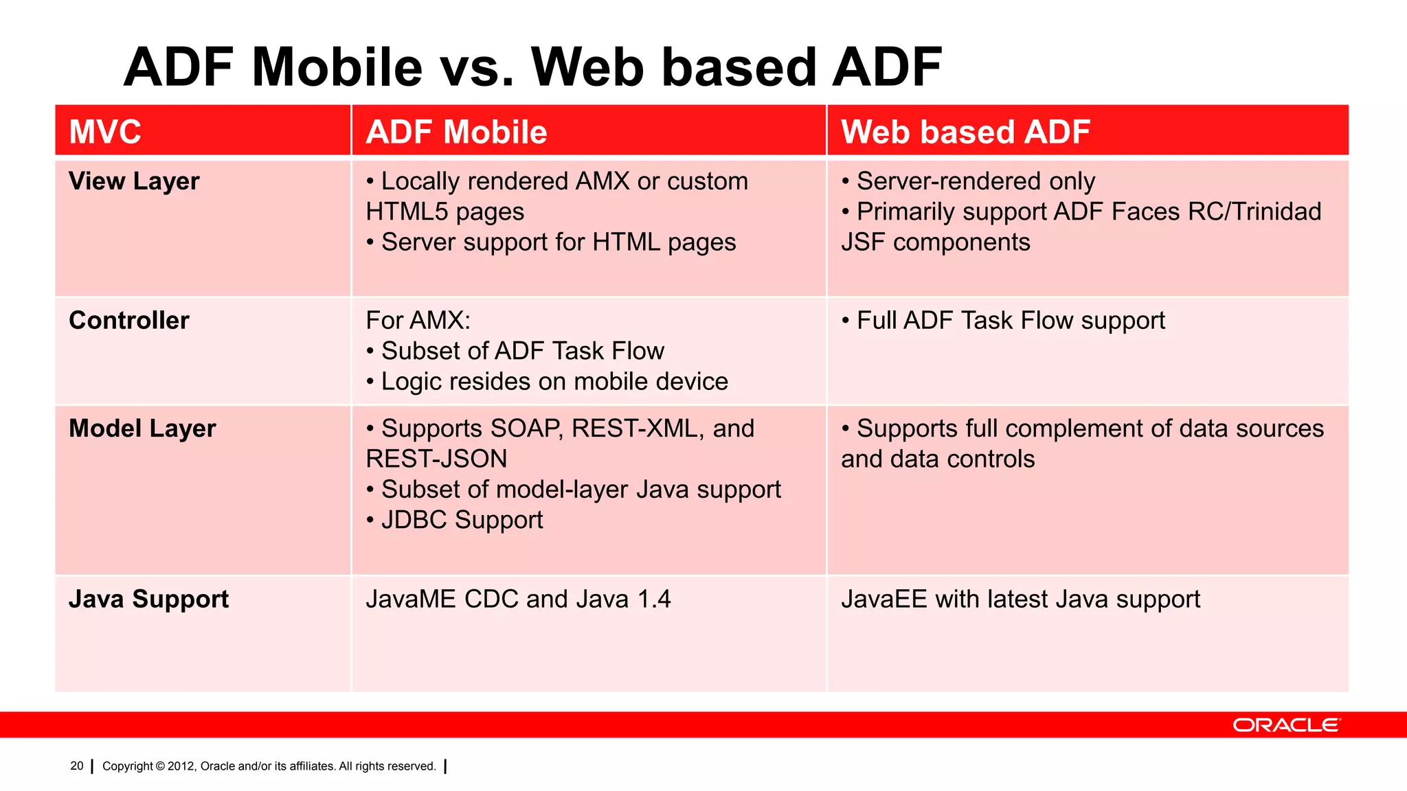 ADF Mobile vs. Web based ADF
MVC

ADF Mobile

Web based ADF

View Layer

• Locally rendered AMX or custom
HTML5 pages
• Server support for HTML pages

• Server-rendered only
• Primarily support ADF Faces RC/Trinidad
JSF components

Controller

For AMX:
• Subset of ADF Task Flow
• Logic resides on mobile device

• Full ADF Task Flow support

Model Layer

• Supports SOAP, REST-XML, and
REST-JSON
• Subset of model-layer Java support
• JDBC Support

• Supports full complement of data sources
and data controls

Java Support

JavaME CDC and Java 1.4

JavaEE with latest Java support

20

Copyright © 2012, Oracle and/or its affiliates. All rights reserved.

 