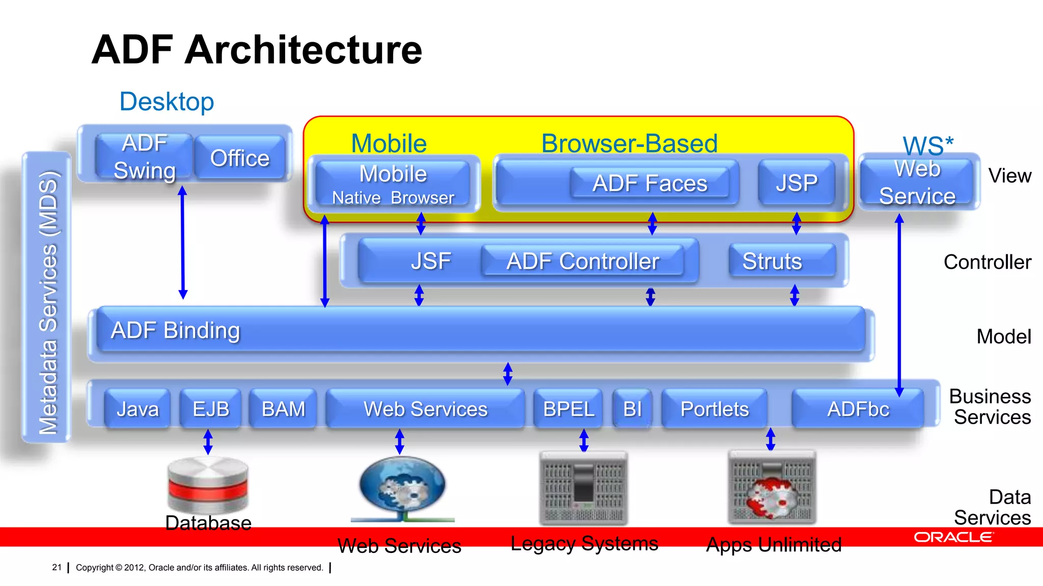 ADF Architecture
Metadata Services (MDS)

Desktop
ADF
Swing

Office

Mobile
Mobile
Native Browser

JSF

Browser-Based

WS*

JSF
ADF Faces
ADF Controller

Web
Service

JSP

Struts

Controller

ADF Binding

Java

EJB

Model

BAM

Web Services

BPEL

BI

Portlets

ADFbc

Web Services
Copyright © 2012, Oracle and/or its affiliates. All rights reserved.

Business
Services

Data
Services

Database
21

View

Legacy Systems

Apps Unlimited

 