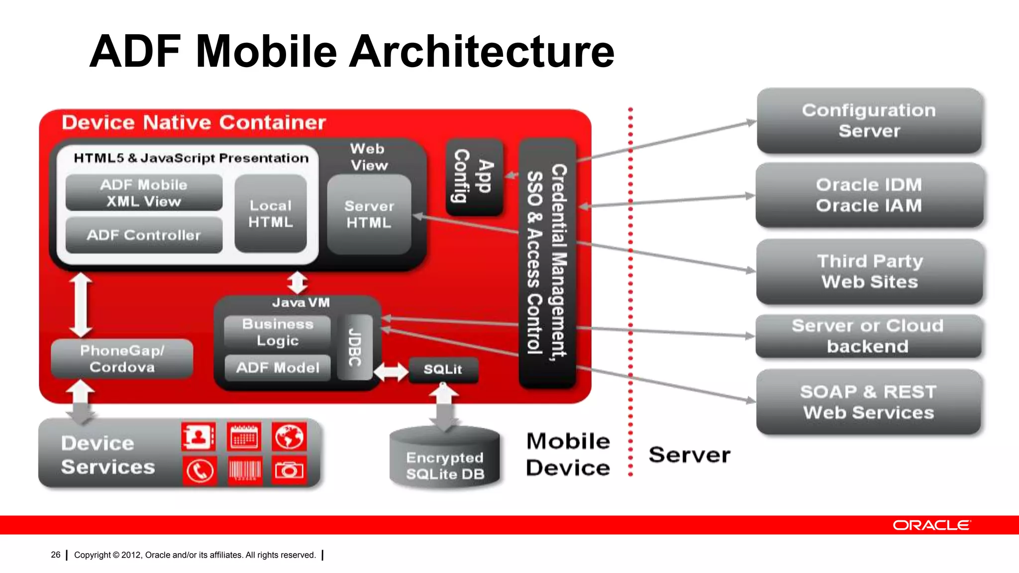ADF Mobile Architecture

26

Copyright © 2012, Oracle and/or its affiliates. All rights reserved.

 