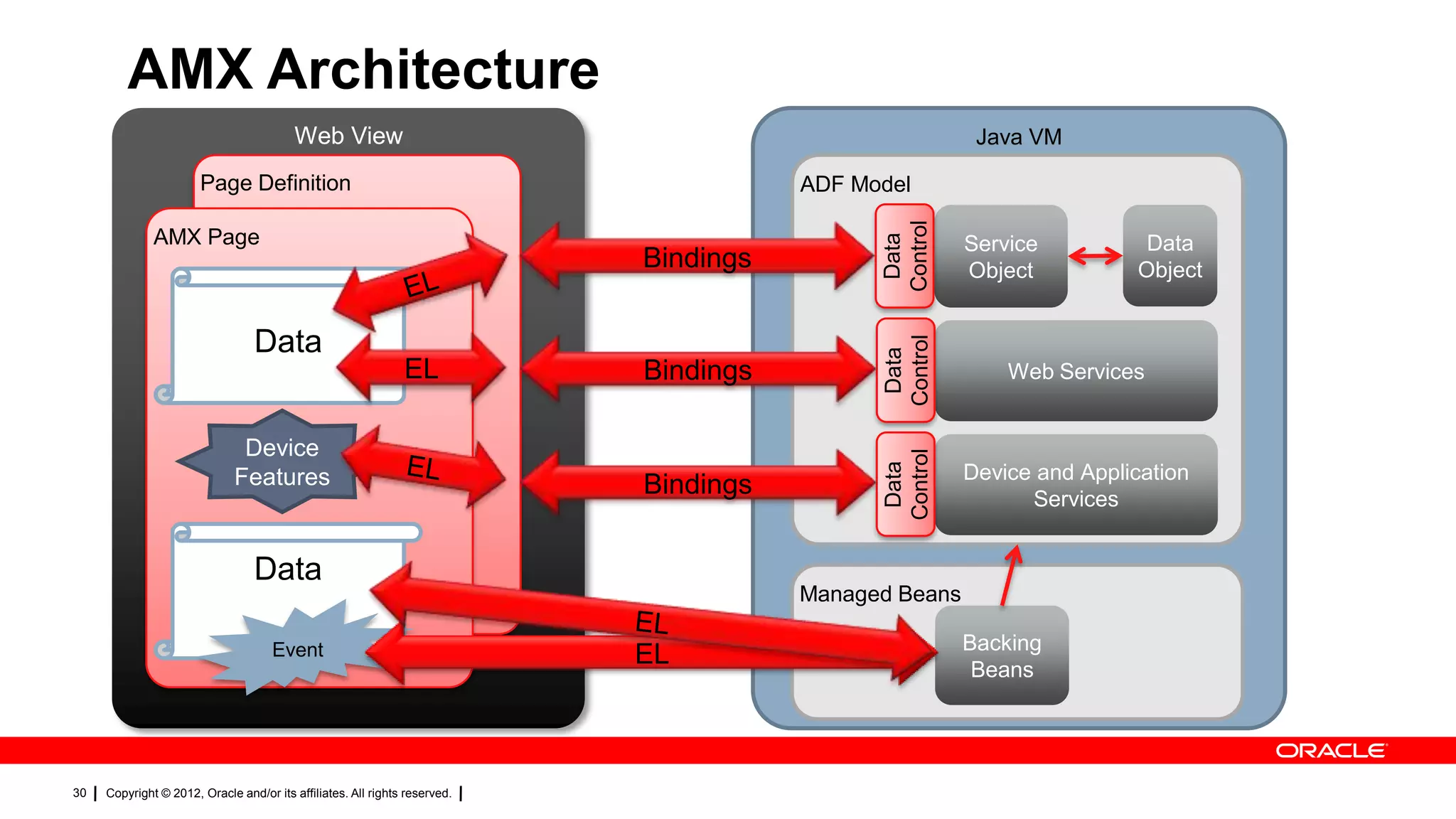 AMX Architecture
Web View

Java VM

Page Definition

Bindings

EL

Device
Features

Data
Control

Data

Bindings

Data
Control

AMX Page

Web Services

Bindings

Data
Control

ADF Model

Device and Application
Services

Data
Event

30

Copyright © 2012, Oracle and/or its affiliates. All rights reserved.

Service
Object

Managed Beans

EL

Backing
Beans

Data
Object

 