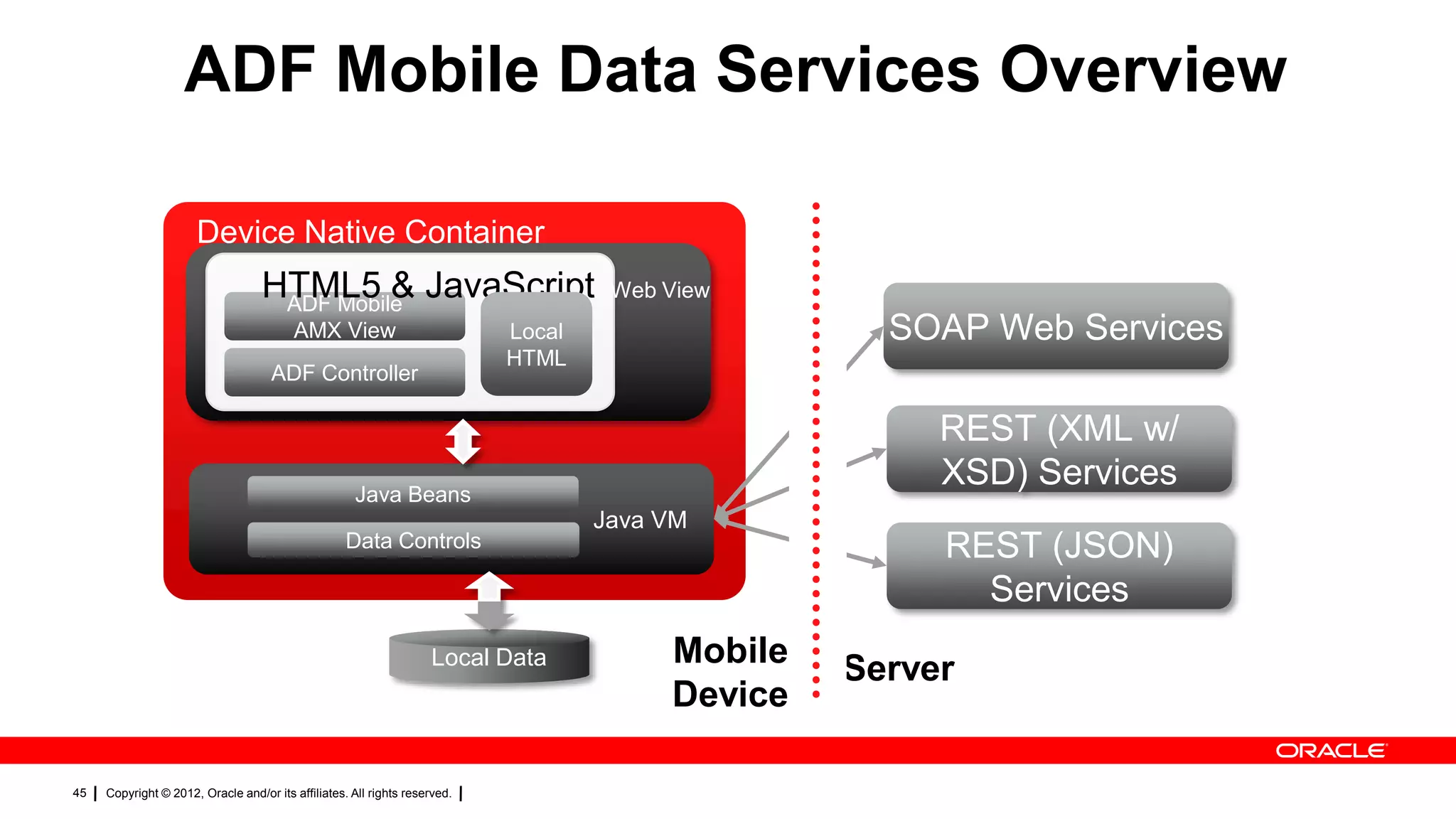 ADF Mobile Data Services Overview
Device Native Container

HTML5 & JavaScript
ADF Mobile
AMX View

Web View

SOAP Web Services

Local
HTML

ADF Controller

REST (XML w/
XSD) Services

Java Beans
Data Controls

Local Data

45

Copyright © 2012, Oracle and/or its affiliates. All rights reserved.

Java VM

Mobile
Device

REST (JSON)
Services

Server

 