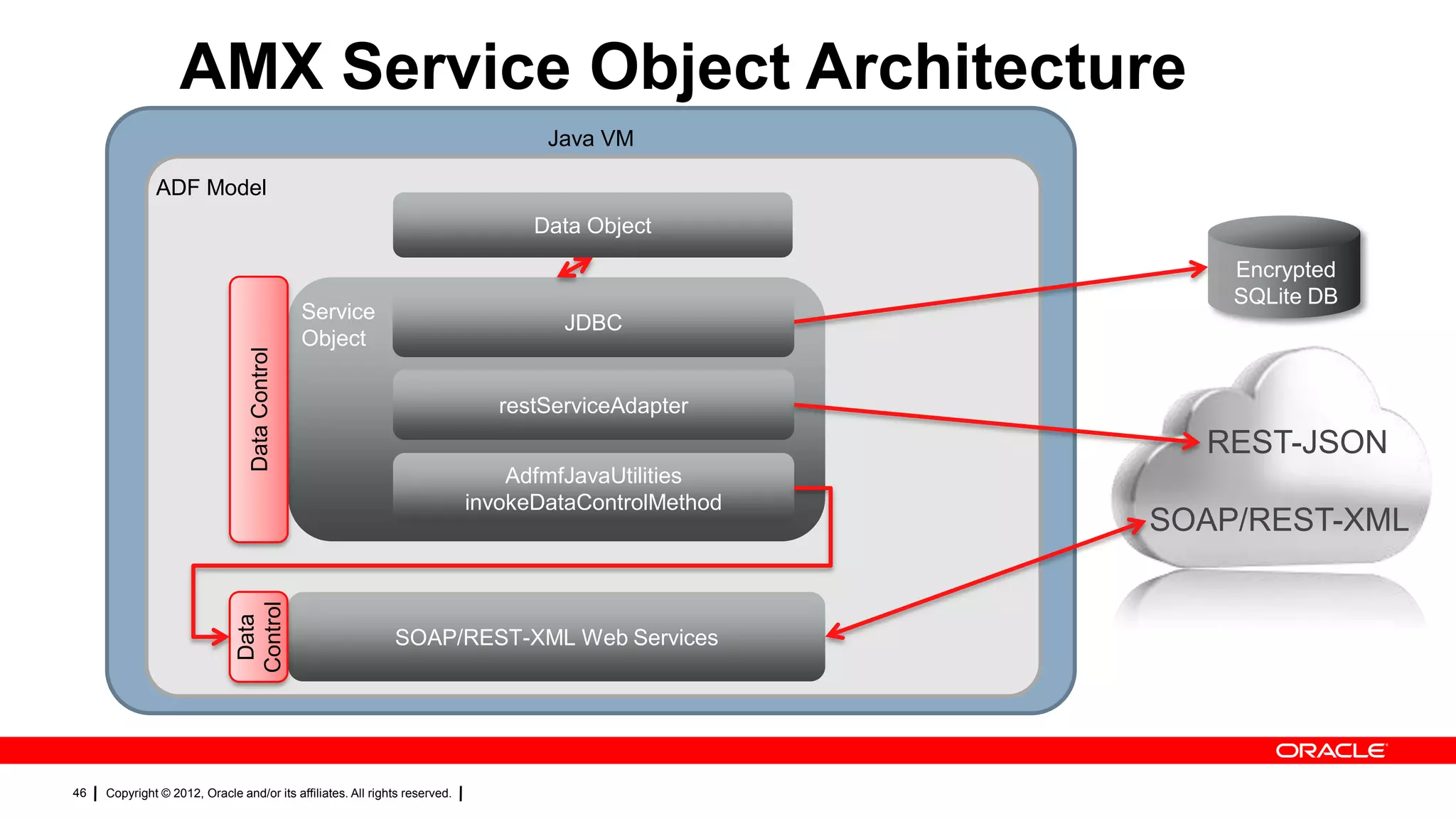 AMX Service Object Architecture
Java VM
ADF Model

Data
Control

Data Control

Data Object

46

Encrypted
SQLite DB

Service
Object

JDBC

restServiceAdapter

REST-JSON
AdfmfJavaUtilities
invokeDataControlMethod

SOAP/REST-XML Web Services

Copyright © 2012, Oracle and/or its affiliates. All rights reserved.

SOAP/REST-XML

 
