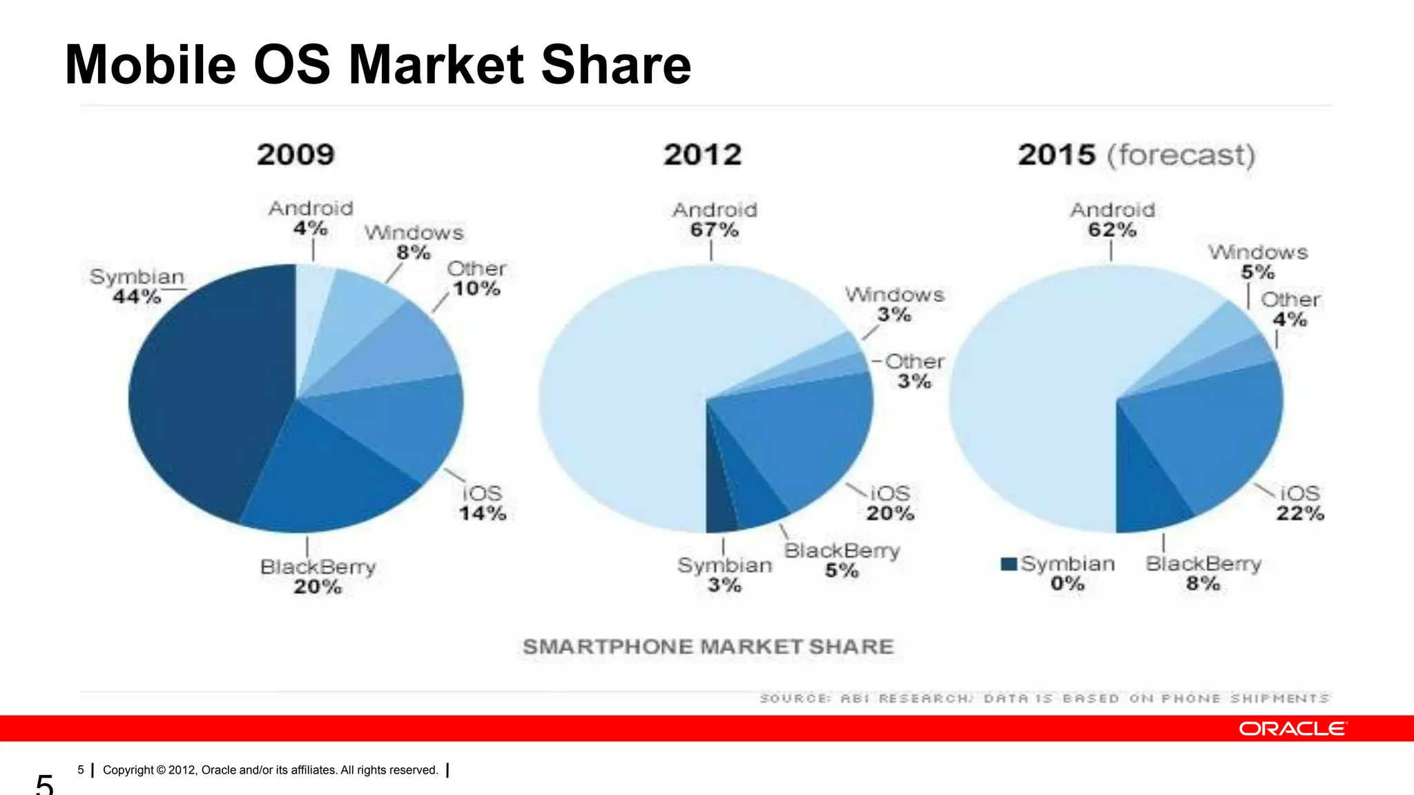 Mobile OS Market Share

 2013 Q1 Sales by OS (ABI Research / CNN)

5

Copyright © 2012, Oracle and/or its affiliates. All rights reserved.

 