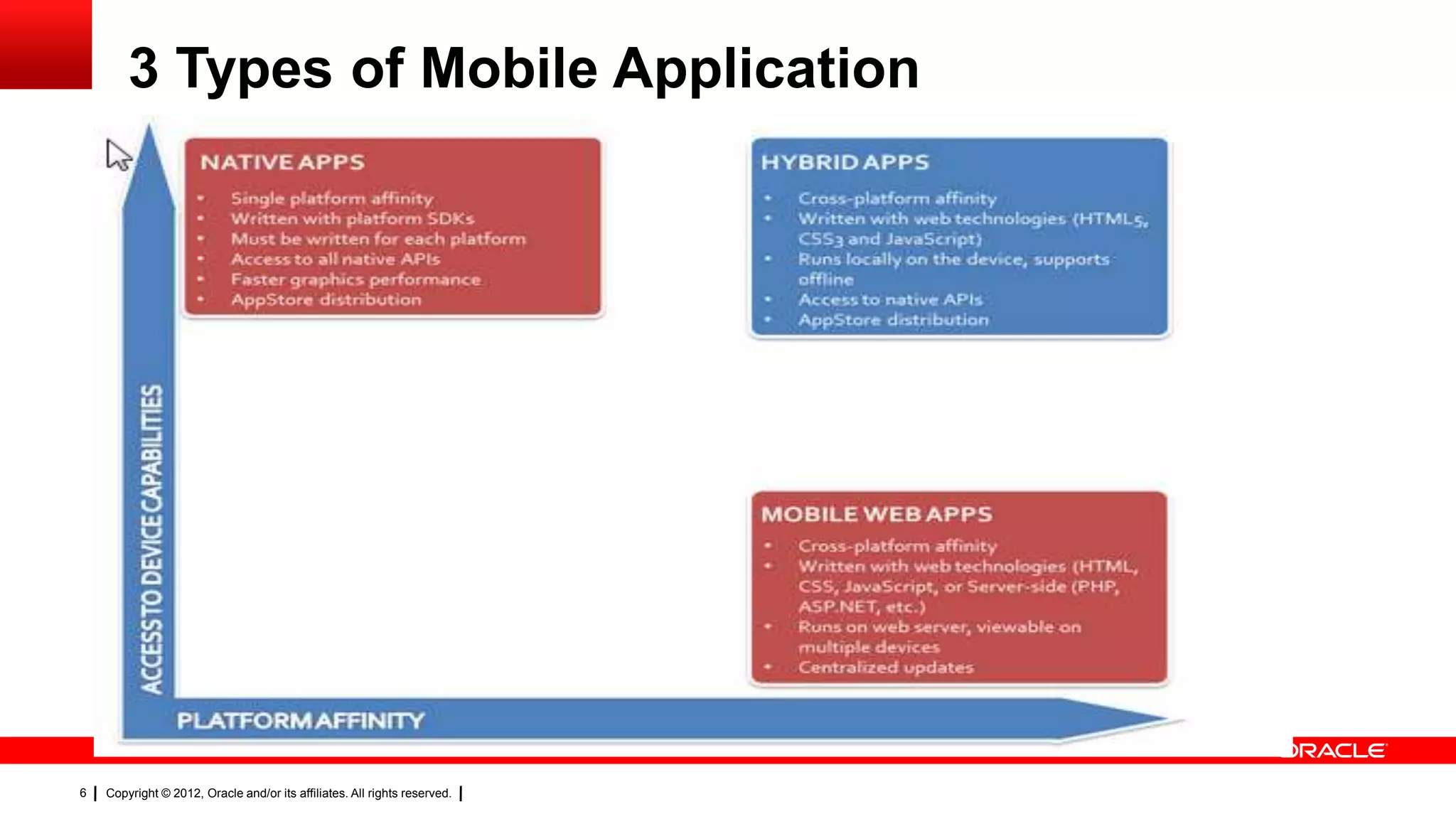 3 Types of Mobile Application

6

Copyright © 2012, Oracle and/or its affiliates. All rights reserved.

 