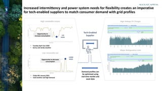 CF PATHWAYS
Increased intermittency and power system needs for flexibility creates an imperative
for tech-enabled supplier...