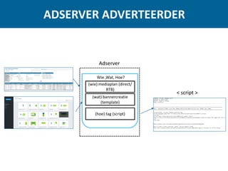 ADSERVER ADVERTEERDER
Wie ,Wat, Hoe?
(wie) mediaplan (direct/
RTB)
(wat) bannercreatie
(template)
(hoe) tag (script)
Adserver
< script >
 