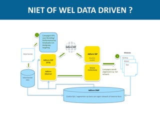 (Auction
model)
Adform SSP
NIET OF WEL DATA DRIVEN ?
Adform DSP
Adform DSP
(RTB)
1
Adverteerder
Campagne KPIs
voor Branding/
Performance/op
timalisatie icm
doelgroep
targeting
Cookie lijst / segmenten op basis van eigen netwerk of externe bron
3
Website
Campagne wordt
uitgeleverd op het
netwerk
Desktop
Mobiel
App
Adform
Adserver
Directe
mediainkoop
Adverteerder
data
Adform DMP
 