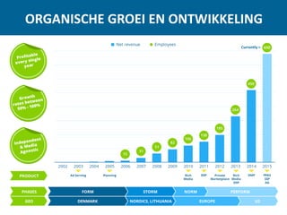 ORGANISCHE GROEI EN ONTWIKKELING
Currently > 650
 