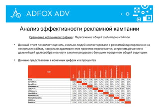Анализ эффективности рекламной кампании
Сравнение источников трафика : Пересечение общей аудитории сайтов
• Данный отчет позволяет оценить, сколько людей контактировало с рекламой одновременно на
нескольких сайтах, насколько аудитория этих проектов пересекается, и принять решение о
дальнейшей целесообразносности закупки ресурсов с большим процентом общей аудитории
• Данные представлены в конечных цифрах и в процентах
 