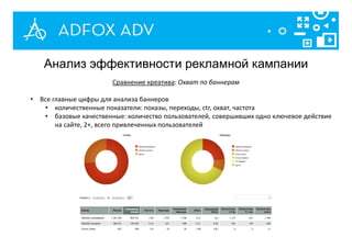 Анализ эффективности рекламной кампании
Сравнение креатива: Охват по баннерам
• Все главные цифры для анализа баннеров
• количественные показатели: показы, переходы, ctr, охват, частота
• базовые качественные: количество пользователей, совершивших одно ключевое действие
на сайте, 2+, всего привлеченных пользователей
 