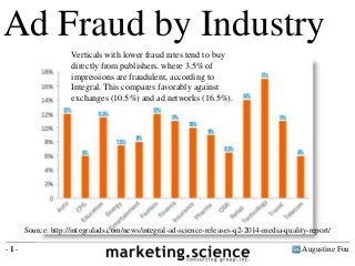 Ad Fraud by Industry 
Verticals with lower fraud rates tend to buy 
directly from publishers, where 3.5% of 
impressions are fraudulent, according to 
Integral. This compares favorably against 
exchanges (10.5%) and ad networks (16.5%). 
12% auto 
6% CPG 
11.5% education 
7.5% energy 
8% entertainment 
12% fashion 
11% finance 
10% insurance 
9% pharma 
6.5% QSR 
14% retail 
17% technology 
11% travel 
6% telecom 
Source: http://integralads.com/news/integral-ad-science-releases-q2-2014-media-quality-report/ 
- 1 - Augustine Fou 
 