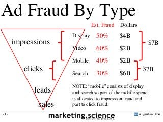 Ad Fraud By Type 
impressions 
clicks 
leads 
sales 
Est. Fraud Dollars 
Display 50% $4B 
Video 60% $2B 
Mobile 40% $2B 
Search 30% $6B 
$7B 
NOTE: “mobile” consists of display 
and search so part of the mobile spend 
is allocated to impression fraud and 
part to click fraud. 
$7B 
- 1 - Augustine Fou 
 