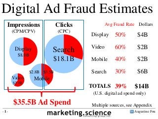 Digital Ad Fraud Estimates 
Impressions 
(CPM/CPV) 
Clicks 
(CPC) 
Search 
$18.1B 
Display 
$8.0B 
Video 
$2.9B 
$2.8B $3.5B 
Mobile 
$35.5B Ad Spend 
Avg Fraud Rate Dollars 
Display 50% $4B 
Video 60% $2B 
Mobile 40% $2B 
Search 30% $6B 
TOTALS 39% $14B 
(U.S. digital ad spend only) 
Multiple sources, see Appendix 
- 1 - Augustine Fou 
 
