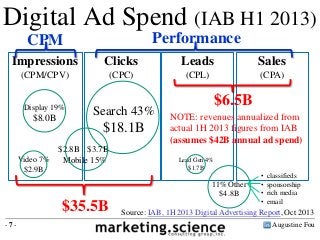 Digital Ad Spend (IAB H1 2013) 
CPM Performance 
Impressions 
(CPM/CPV) 
Clicks 
(CPC) 
Leads 
(CPL) 
Sales 
(CPA) 
Search...