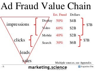 Augustine Fou- 1 -
Ad Fraud Value Chain
impressions
clicks
leads
sales
DollarsEst. Fraud
$4B50%Display
$2B60%Video
$6B30%Search
$2B40%Mobile
Multiple sources, see Appendix
$7B
$7B
 