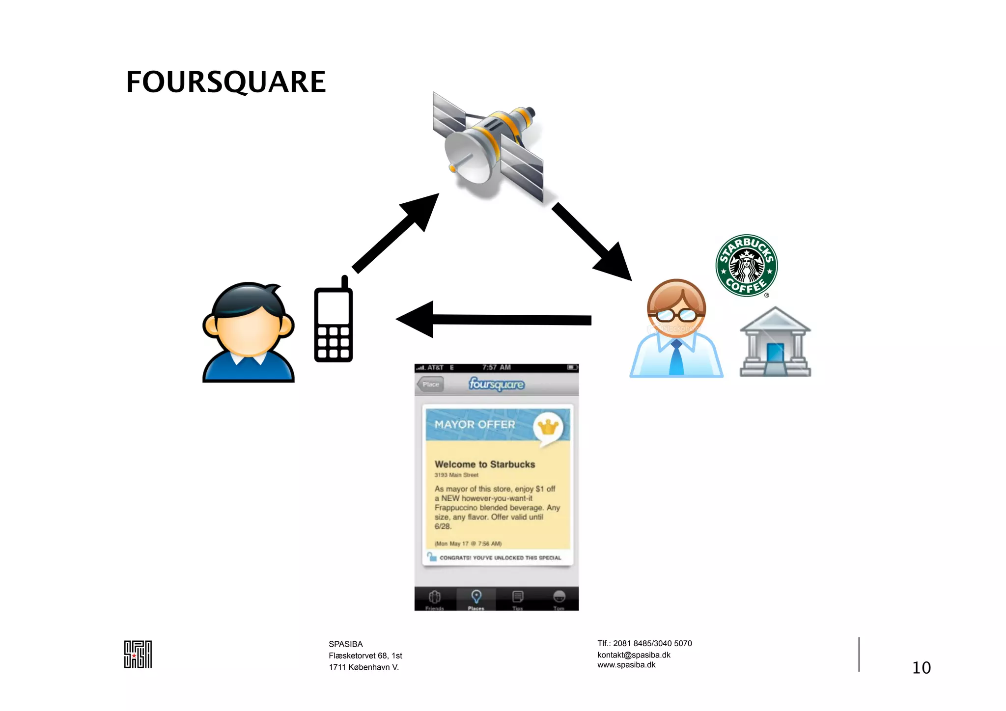 FOURSQUARE




             SPASIBA                Tlf.: 2081 8485/3040 5070
             Flæsketorvet 68, 1st   kontakt@spasiba.dk
             1711 København V.      www.spasiba.dk
                                                                10
 