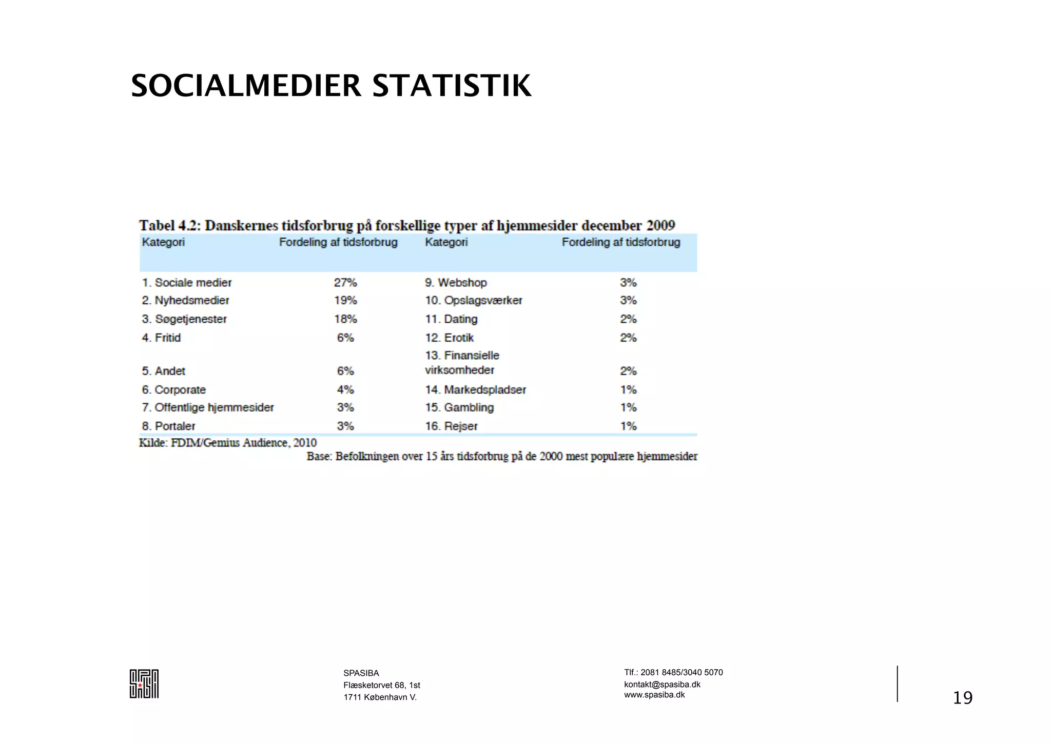 SOCIALMEDIER STATISTIK




           SPASIBA                Tlf.: 2081 8485/3040 5070
           Flæsketorvet 68, 1st   kontakt@spasiba.dk
           1711 København V.      www.spasiba.dk
                                                              19
 