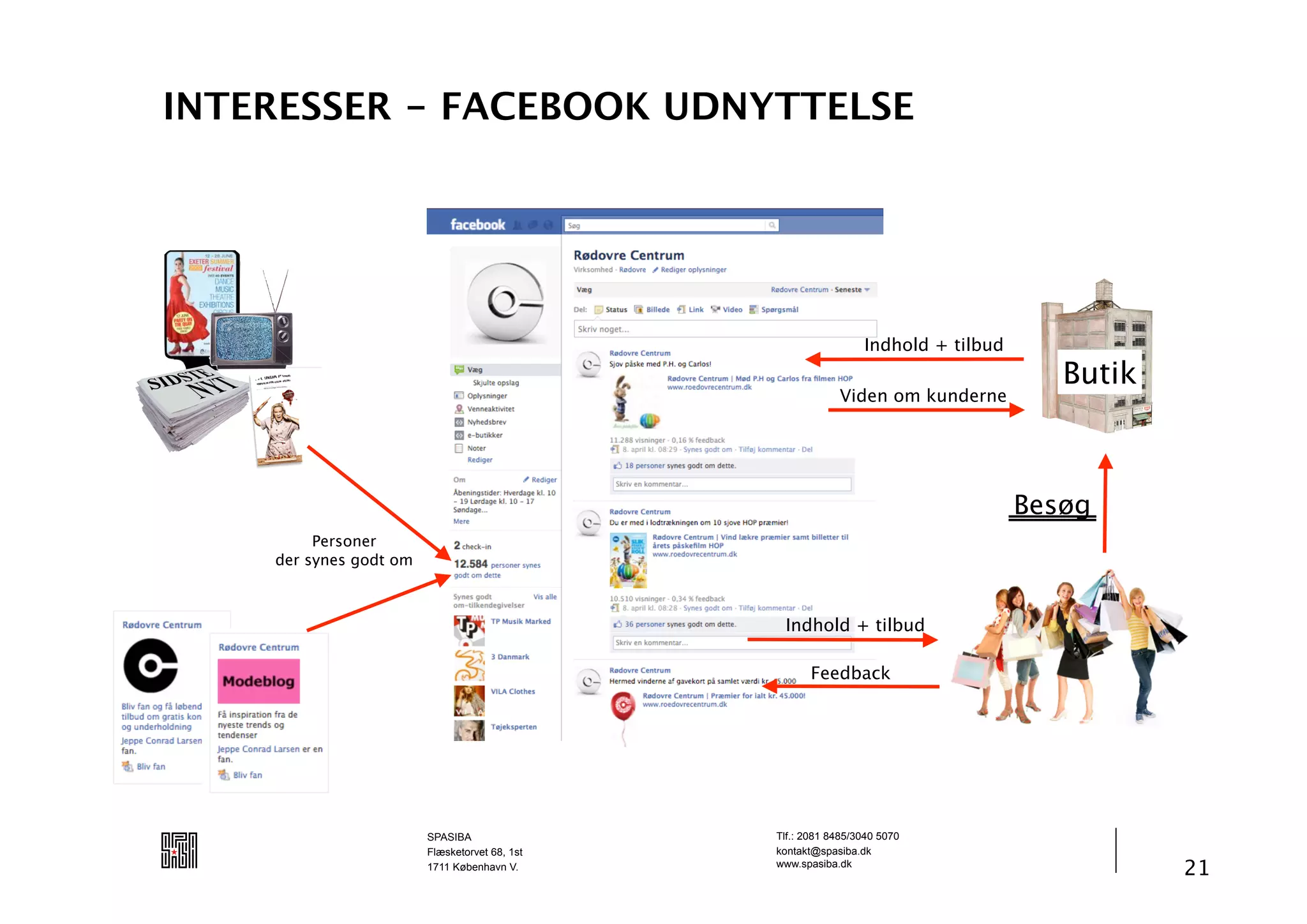 INTERESSER - FACEBOOK UDNYTTELSE




                                                                Indhold + tilbud
                                                                                      Butik
                                                           Viden om kunderne




                                                                                   Besøg
         Personer
    der synes godt om



                                                Indhold + tilbud

                                                     Feedback




                        SPASIBA                Tlf.: 2081 8485/3040 5070
                        Flæsketorvet 68, 1st   kontakt@spasiba.dk
                        1711 København V.      www.spasiba.dk
                                                                                              21
 