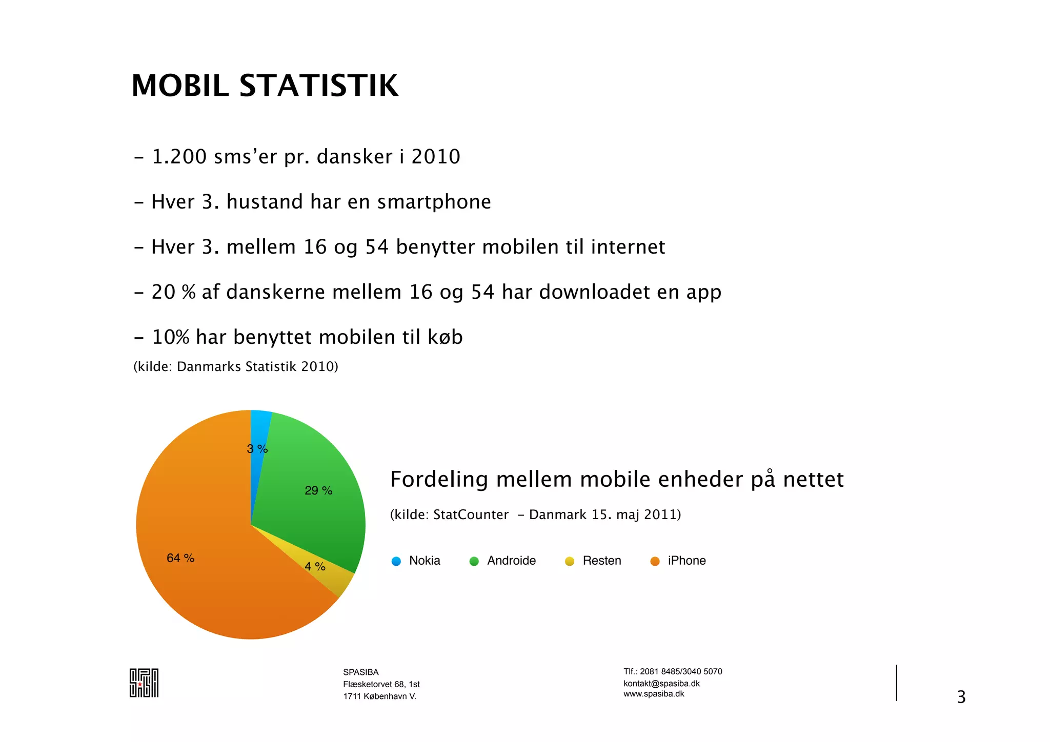 MOBIL STATISTIK

- 1.200 sms’er pr. dansker i 2010

- Hver 3. hustand har en smartphone

- Hver 3. mellem 16 og 54 benytter mobilen til internet

- 20 % af danskerne mellem 16 og 54 har downloadet en app

- 10% har benyttet mobilen til køb
(kilde: Danmarks Statistik 2010)




                 3 %


                          29 %
                                               Fordeling mellem mobile enheder på nettet
                                               (kilde: StatCounter - Danmark 15. maj 2011)


     64 %                                           Nokia    Androide      Resten              iPhone
                          4 %




                                   SPASIBA                                          Tlf.: 2081 8485/3040 5070
                                   Flæsketorvet 68, 1st                             kontakt@spasiba.dk
                                   1711 København V.                                www.spasiba.dk
                                                                                                                3
 