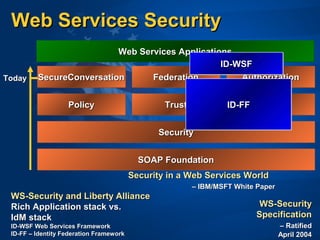 Security in a Web Services WorldSecurity in a Web Services World
–– IBM/MSFT White PaperIBM/MSFT White Paper
WS-SecurityWS-Security
SpecificationSpecification
– Ratified– Ratified
April 2004April 2004
SecuritySecuritySecuritySecurity
PrivacyPrivacyPrivacyPrivacyTrustTrustTrustTrustPolicyPolicyPolicyPolicy
AuthorizationAuthorizationAuthorizationAuthorizationFederationFederationFederationFederationSecureConversationSecureConversationSecureConversationSecureConversation
SOAP FoundationSOAP FoundationSOAP FoundationSOAP Foundation
TodayToday
Web Services ApplicationsWeb Services ApplicationsWeb Services ApplicationsWeb Services Applications
Web Services SecurityWeb Services Security
WS-Security and Liberty AllianceWS-Security and Liberty Alliance
Rich Application stack vs.Rich Application stack vs.
IdM stackIdM stack
ID-WSF Web Services FrameworkID-WSF Web Services Framework
ID-FF – Identity Federation FrameworkID-FF – Identity Federation Framework
ID-FFID-FFID-FFID-FF
ID-WSFID-WSFID-WSFID-WSF
 