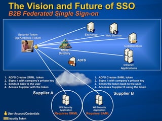 The Vision and Future of SSOThe Vision and Future of SSO
B2B Federated Single Sign-onB2B Federated Single Sign-on
ExchangeExchange Web ServiceWeb Service
CollaborationCollaboration
IntranetIntranet
ApplicationsApplications
ActiveActive
DirectoryDirectory
Security TokenSecurity Token
(eg Kerberos Ticket)(eg Kerberos Ticket)
Security TokenSecurity Token
User Account/CredentialsUser Account/Credentials
WS SecurityWS Security
ApplicationApplication
WS SecurityWS Security
ApplicationApplication
Requires XRMLRequires XRML Requires SAMLRequires SAML
1.1. ADFS Creates XRML tokenADFS Creates XRML token
2.2. Signs it with company’s private keySigns it with company’s private key
3.3. Sends it back to the userSends it back to the user
4.4. Access Supplier with the tokenAccess Supplier with the token
1.1. ADFS Creates SAML tokenADFS Creates SAML token
2.2. Signs it with company’s private keySigns it with company’s private key
3.3. Sends the token back to the userSends the token back to the user
4.4. Accesses Supplier B using the tokenAccesses Supplier B using the token
Supplier ASupplier A Supplier BSupplier B
ADFSADFS
 