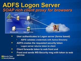 ADFS Logon ServerADFS Logon Server
SOAP rich client proxy for browsersSOAP rich client proxy for browsers
Web ServiceWeb Service
ActiveActive
DirectoryDirectory
ADFSADFS
Web-basedWeb-based
Logon ServerLogon Server
Web Front EndWeb Front End
Security TokenSecurity Token
Security MessageSecurity Message
 User authenticates to Logon server (forms based)User authenticates to Logon server (forms based)
 ADFS validates credentials with Active DirectoryADFS validates credentials with Active Directory
 ADFS creates the requested security tokenADFS creates the requested security token
 Logon server returns token to clientLogon server returns token to client
 Client forwards token to web front endClient forwards token to web front end
 Front end sends WS-Security msg with token to webFront end sends WS-Security msg with token to web
serviceservice
 
