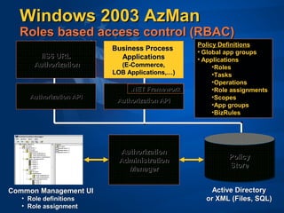 Windows 2003 AzManWindows 2003 AzMan
Roles based access control (RBAC)Roles based access control (RBAC)
Authorization APIAuthorization API
IIS6 URLIIS6 URL
AuthorizationAuthorization
Policy DefinitionsPolicy Definitions
• Global app groupsGlobal app groups
• ApplicationsApplications
•RolesRoles
•TasksTasks
•OperationsOperations
•Role assignmentsRole assignments
•ScopesScopes
•App groupsApp groups
•BizRulesBizRules
Business ProcessBusiness Process
ApplicationsApplications
(E-Commerce,(E-Commerce,
LOB Applications,…)LOB Applications,…)
AuthorizationAuthorization
AdministrationAdministration
ManagerManager
Common Management UICommon Management UI Active DirectoryActive Directory
or XML (Files, SQL)or XML (Files, SQL)
PolicyPolicy
StoreStore
PolicyPolicy
StoreStore
• Role definitionsRole definitions
• Role assignmentRole assignment
Authorization APIAuthorization API
.NET Framework.NET Framework
 