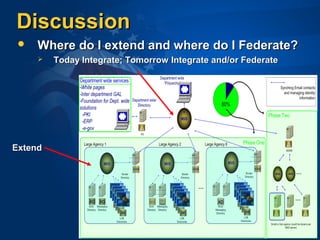 DiscussionDiscussion
 Where do I extend and where do I Federate?Where do I extend and where do I Federate?
 Today Integrate; Tomorrow Integrate and/or FederateToday Integrate; Tomorrow Integrate and/or Federate
ExtendExtend
 