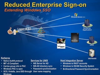 Reduced Enterprise Sign-onReduced Enterprise Sign-on
Extending Windows SSOExtending Windows SSO
ActiveActive
DirectoryDirectory
Logon to ADLogon to AD
Services for UNIXServices for UNIX
 NIS Server for ADNIS Server for AD
 NIS-AD directory syncNIS-AD directory sync
 Password synchronizationPassword synchronization
 User name mappingUser name mapping
UNIXUNIX
Host Integration ServerHost Integration Server
 Windows to RACF accountsWindows to RACF accounts
 Windows to 0S/400 Security SystemWindows to 0S/400 Security System
 Bi-Directional Password SynchronizationBi-Directional Password Synchronization
390/AS400390/AS400
KerberosKerberos
ApplicationApplication
KerberosKerberos
 Native AuthN protocolNative AuthN protocol
 MIT v5 CompliantMIT v5 Compliant
 Carries group info in PACCarries group info in PAC
 Windows PAC is openWindows PAC is open
 SCO, Vintella, Java SSO throughSCO, Vintella, Java SSO through
WindowsWindows
 