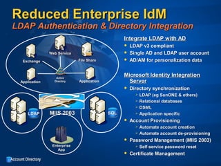 Reduced Enterprise IdMReduced Enterprise IdM
LDAP Authentication & Directory IntegrationLDAP Authentication & Directory Integration
Account DirectoryAccount Directory
LDAPLDAP SQLSQL
EnterpriseEnterprise
AppApp
Integrate LDAP with ADIntegrate LDAP with AD
 LDAP v3 compliantLDAP v3 compliant
 Single AD and LDAP user accountSingle AD and LDAP user account
 AD/AM for personalization dataAD/AM for personalization data
Microsoft Identity IntegrationMicrosoft Identity Integration
ServerServer
 Directory synchronizationDirectory synchronization
 LDAP (eg SunONE & others)LDAP (eg SunONE & others)
 Relational databasesRelational databases
 DSMLDSML
 Application specificApplication specific
 Account ProvisioningAccount Provisioning
 Automate account creationAutomate account creation
 Automate account de-provisioningAutomate account de-provisioning
 Password Management (MIIS 2003)Password Management (MIIS 2003)
 Self-service password resetSelf-service password reset
 Certificate ManagementCertificate Management
ExchangeExchange
Web ServiceWeb Service
File ShareFile Share
ApplicationApplicationApplicationApplication
ActiveActive
DirectoryDirectory
MIIS 2003MIIS 2003
 