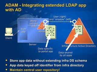 ADAM - Integrating extended LDAP appADAM - Integrating extended LDAP app
with ADwith AD
 Store app data without extending infra DS schemaStore app data without extending infra DS schema
 App data keyed off identifier from infra directoryApp data keyed off identifier from infra directory
 Maintain central user repository!Maintain central user repository!
ADAMADAM
Infrastructure Active DirectoryInfrastructure Active Directory
WebWeb
appapp
Store/Store/
retrieveretrieve
datadata
ClientClient
ServerServer
Data specificData specific
to portal appto portal app
Data sharedData shared
by all appsby all apps
User (right)User (right)
and “shadow” (left)and “shadow” (left)
 
