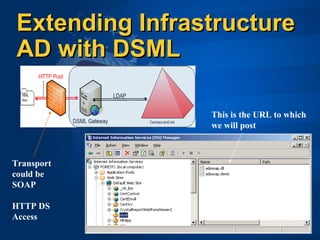 Extending InfrastructureExtending Infrastructure
AD with DSMLAD with DSML
This is the URL to which
we will post
Transport
could be
SOAP
HTTP DS
Access
 
