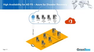 High Availability for AD FS – Azure for Disaster Recovery
Page  17
VPNTunnel
AD DS
1x
AAD
Connect
1x
AD FS
1x
AD FS
Proxy
2x
AD DS
AD FS
AAD
Connect
AD FS
AD FS
Proxy
AD FS
Proxy
 