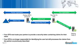  Your STS now trusts your partner to provide a security token containing claims for their
users
 Your STS is no longer responsible for identifying the user but still processes the claims from
the partner as previously described
Page  16
Claims Trust
Relying
Party X
Relying Party Trust
Claims Trust
Your AD FS
STS
Partner ADFS
STS & IP
Partner organization Your organization
 
