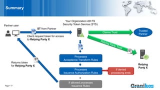 Summary
Page  17
Partner user
Client request token for access
to Relying Party X
Your Organization AD FS
Security Token Service (STS)
Claims Trust
Relying
Party X
Processes
Acceptance Transform Rules
Processes
Issuance Authorization Rules
If allowed processes
Issuance Rules
ST
Returns token
for Relying Party X
If denied
processing ends
ST from Partner
ST Trusted
Partner
ST
ST
 