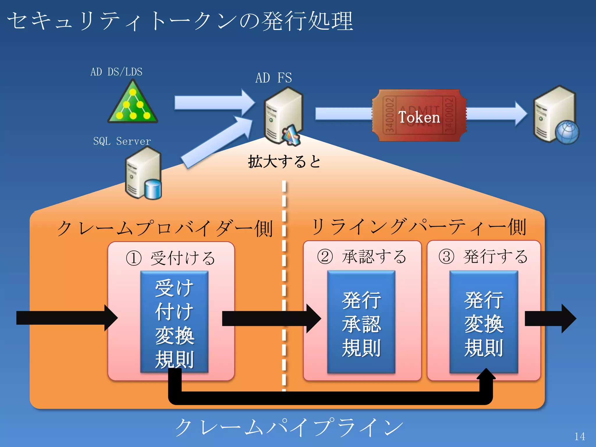 セキュリティトークンの発行処理

   AD DS/LDS
                     AD FS

                                   Token
   SQL Server
                     拡大すると



  クレームプロバイダー側                リライングパーティー側
         ① 受付ける              ② 承認する    ③ 発行する
                受け
                              発行           発行
                付け
                              承認           変換
                変換
                              規則           規則
                規則


                クレームパイプライン                      14
 