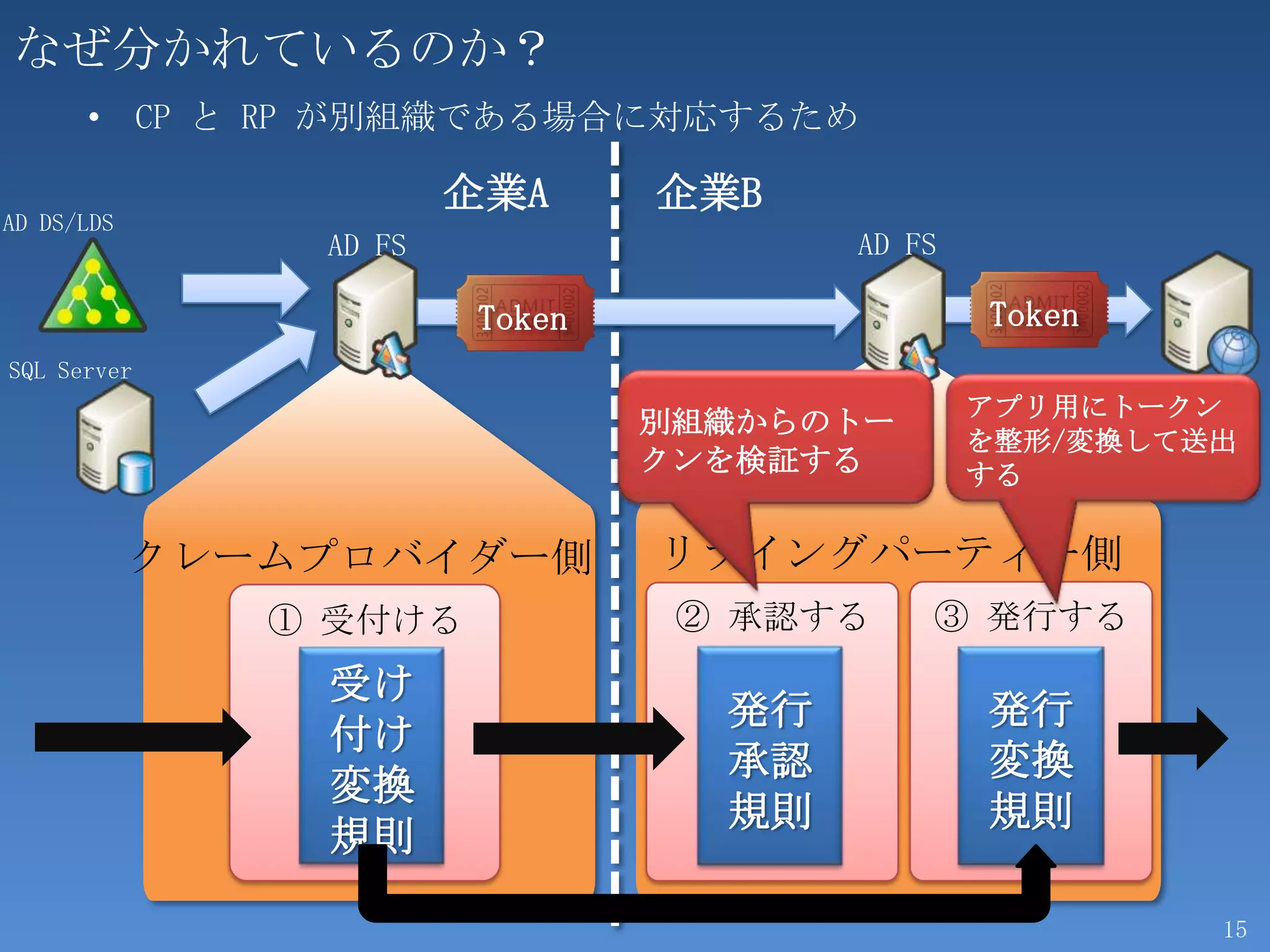 なぜ分かれているのか？
      • CP と RP が別組織である場合に対応するため

                        企業A     企業B
AD DS/LDS
                AD FS                  AD FS

                        Token                  Token
SQL Server
                                               アプリ用にトークン
                                別組織からのトー
                                               を整形/変換して送出
                                クンを検証する        する


            クレームプロバイダー側         リライングパーティー側
               ① 受付ける            ② 承認する    ③ 発行する
                受け
                                  発行           発行
                付け
                                  承認           変換
                変換
                                  規則           規則
                規則

                                                        15
 