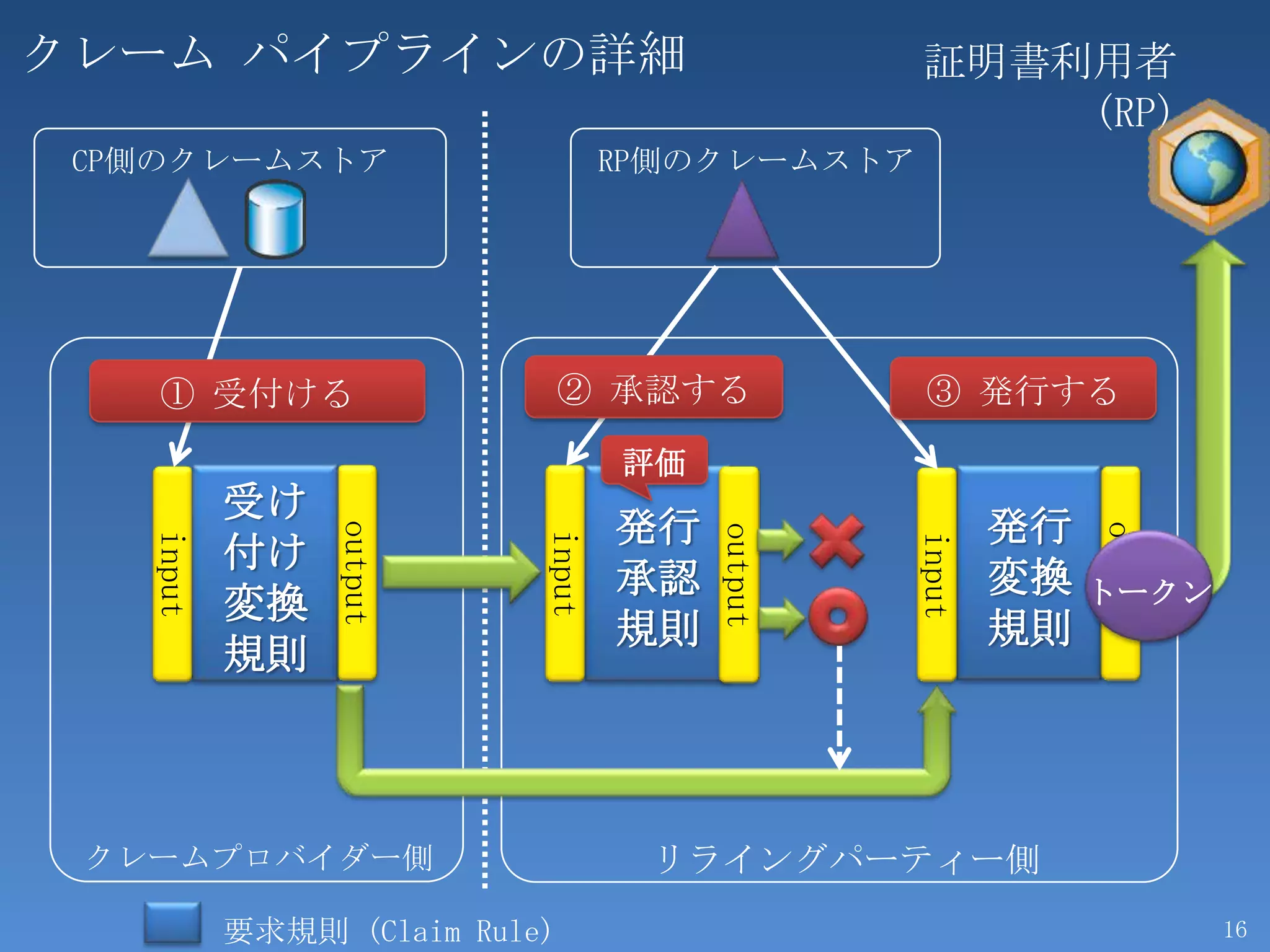 クレーム パイプラインの詳細                                   証明書利用者
                                                     (RP)
 CP側のクレームストア                       RP側のクレームストア




    ① 受付ける                     ② 承認する            ③ 発行する
                                   評価
           受け
                                   発行                    発行
                 output




                                                              output
                                        output
                           input
   input




           付け




                                                 input
                                   承認                    変換   トークン
           変換
                                   規則                    規則
           規則



 クレームプロバイダー側                        リライングパーティー側
           要求規則 (Claim Rule)                                           16
 