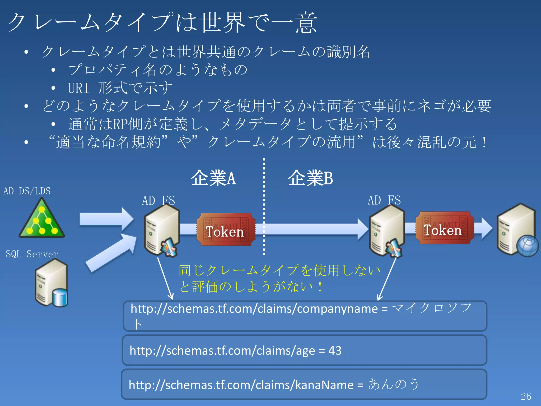 クレームタイプは世界で一意
   • クレームタイプとは世界共通のクレームの識別名
      • プロパティ名のようなもの
      • URI 形式で示す
   • どのようなクレームタイプを使用するかは両者で事前にネゴが必要
      • 通常はRP側が定義し、メタデータとして提示する
   • “適当な命名規約”や”クレームタイプの流用”は後々混乱の元！

                       企業A              企業B
AD DS/LDS
               AD FS                                 AD FS

                          Token                              Token
SQL Server
                       同じクレームタイプを使用しない
                       と評価のしようがない！
             http://schemas.tf.com/claims/companyname = マイクロソフ
             ト
             http://schemas.tf.com/claims/age = 43

             http://schemas.tf.com/claims/kanaName = あんのう
                                                                     26
 