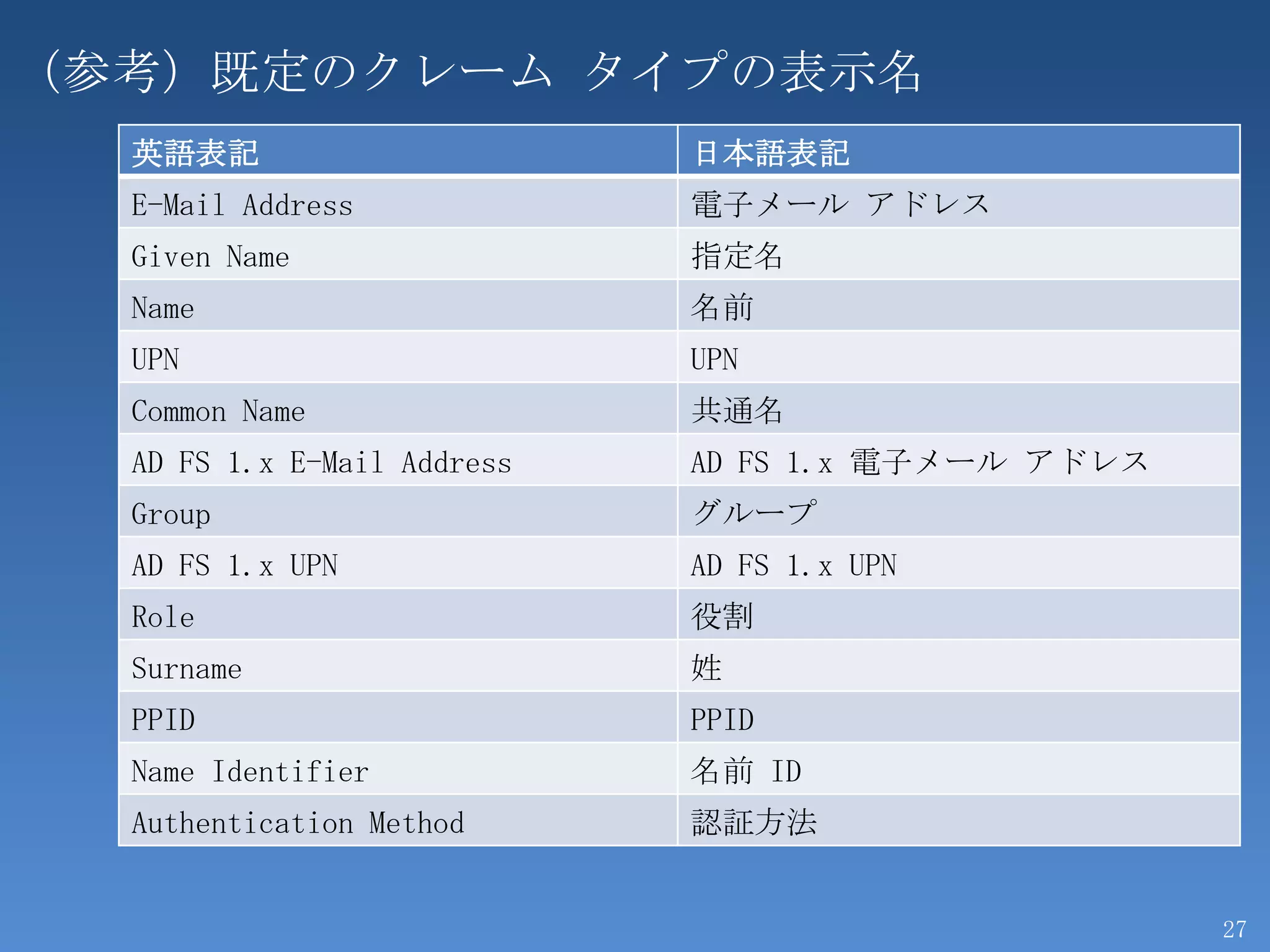 （参考）既定のクレーム タイプの表示名
  英語表記                       日本語表記
  E-Mail Address             電子メール アドレス
  Given Name                 指定名
  Name                       名前
  UPN                        UPN
  Common Name                共通名
  AD FS 1.x E-Mail Address   AD FS 1.x 電子メール アドレス
  Group                      グループ
  AD FS 1.x UPN              AD FS 1.x UPN
  Role                       役割
  Surname                    姓
  PPID                       PPID
  Name Identifier            名前 ID
  Authentication Method      認証方法


                                                    27
 
