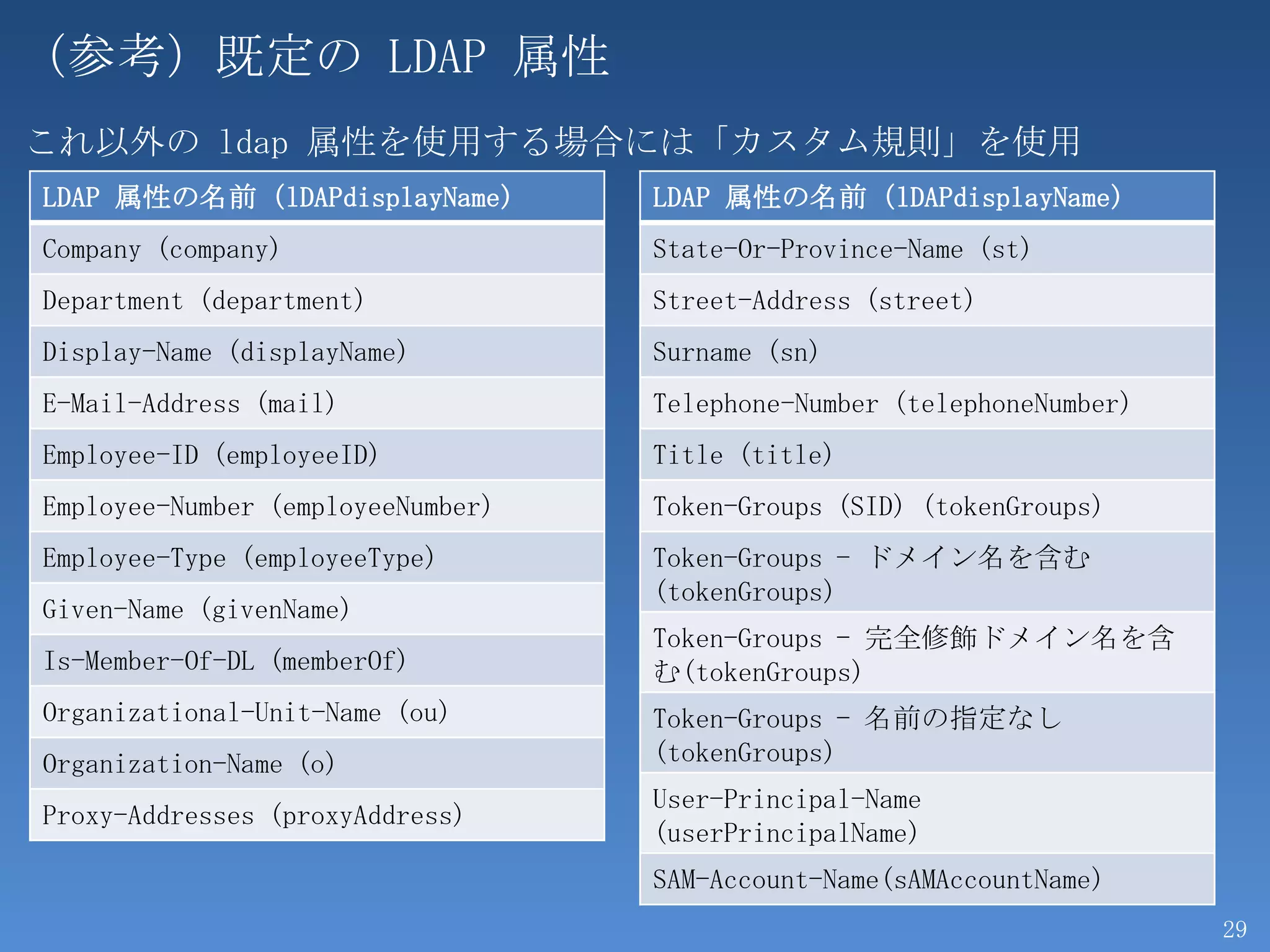 （参考）既定の LDAP 属性
これ以外の ldap 属性を使用する場合には「カスタム規則」を使用
LDAP 属性の名前（lDAPdisplayName)        LDAP 属性の名前（lDAPdisplayName)
Company (company)                  State-Or-Province-Name (st)
Department (department)            Street-Address (street)
Display-Name (displayName)         Surname (sn)
E-Mail-Address (mail)              Telephone-Number (telephoneNumber)
Employee-ID (employeeID)           Title (title)
Employee-Number (employeeNumber)   Token-Groups (SID) (tokenGroups)
Employee-Type (employeeType)       Token-Groups - ドメイン名を含む
                                   (tokenGroups)
Given-Name (givenName)
                                   Token-Groups - 完全修飾ドメイン名を含
Is-Member-Of-DL (memberOf)         む(tokenGroups)
Organizational-Unit-Name (ou)      Token-Groups - 名前の指定なし
Organization-Name (o)              (tokenGroups)
                                   User-Principal-Name
Proxy-Addresses (proxyAddress)
                                   (userPrincipalName)
                                   SAM-Account-Name(sAMAccountName)
                                                                        29
 