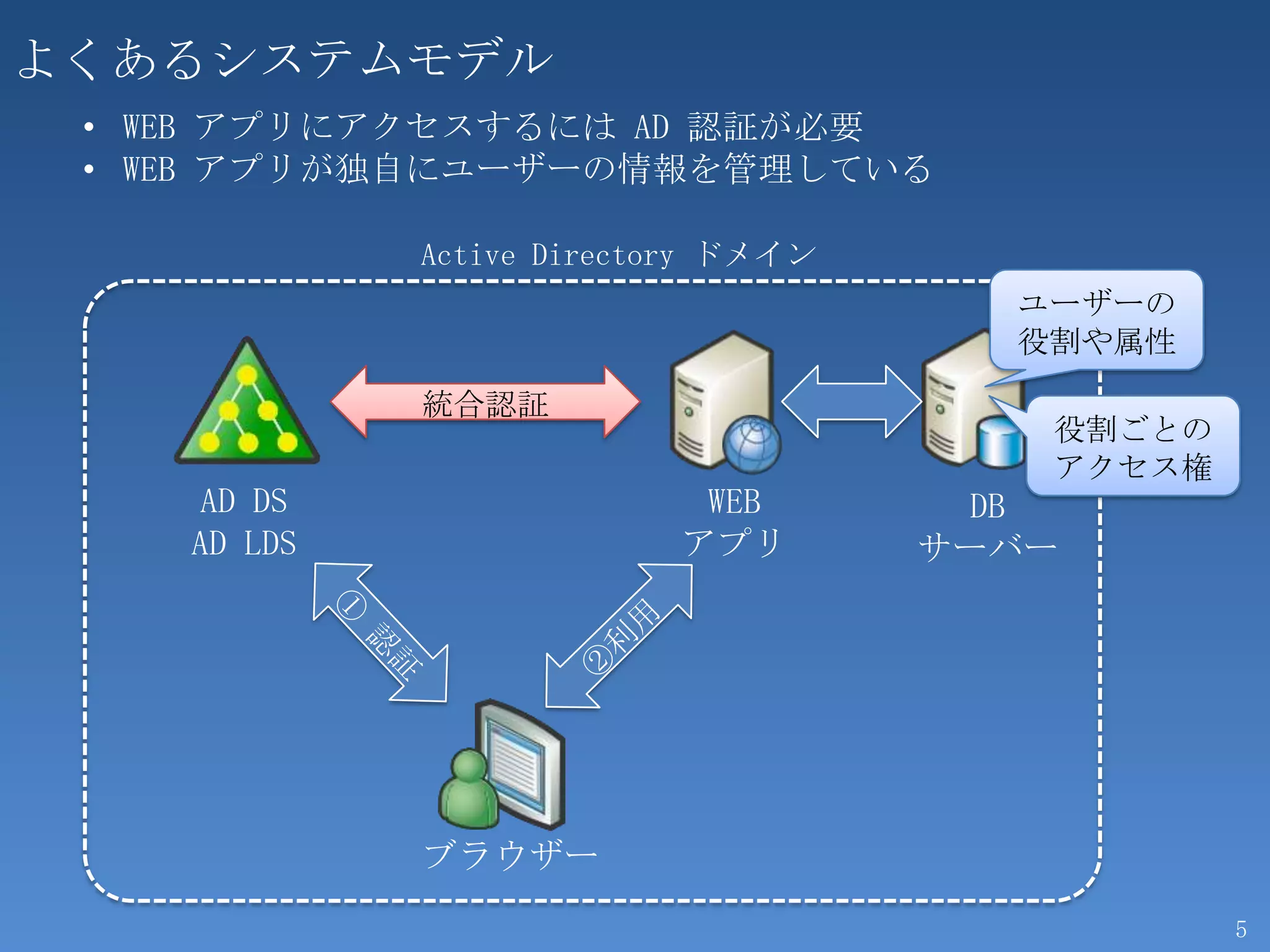 よくあるシステムモデル
 • WEB アプリにアクセスするには AD 認証が必要
 • WEB アプリが独自にユーザーの情報を管理している

             Active Directory ドメイン
                                       ユーザーの
                                       役割や属性
             統合認証
                                        役割ごとの
                                        アクセス権
    AD DS                  WEB        DB
    AD LDS                アプリ        サーバー




             ブラウザー
                                                5
 