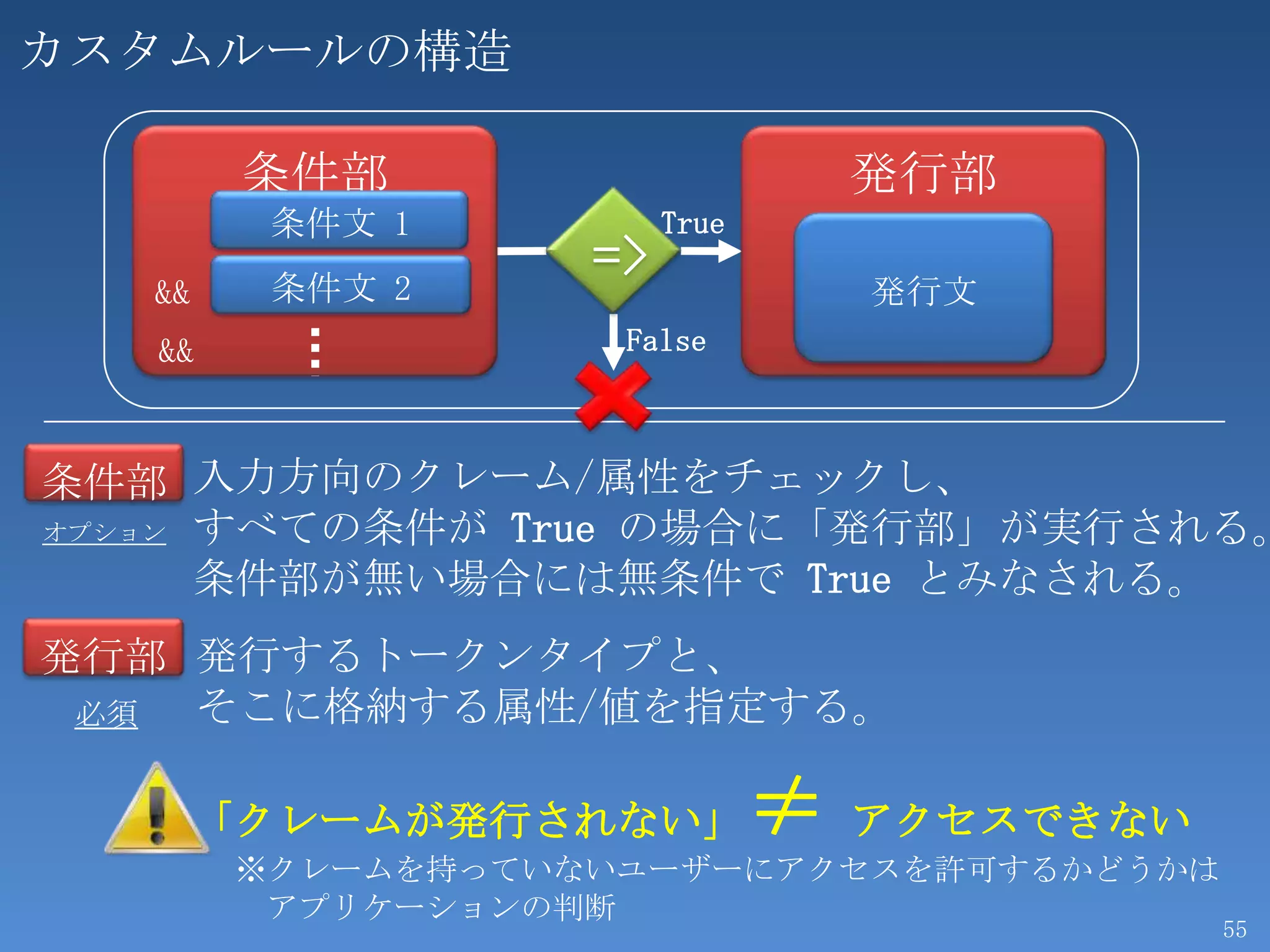 カスタムルールの構造

         条件部                      発行部
          条件文 1          True

          条件文 2
                    =>
   &&                             発行文
   &&                False



条件部 入力方向のクレーム/属性をチェックし、
オプション すべての条件が True の場合に「発行部」が実行される。

      条件部が無い場合には無条件で True とみなされる。
発行部 発行するトークンタイプと、
 必須 そこに格納する属性/値を指定する。

        「クレームが発行されない」           ≠ アクセスできない
         ※クレームを持っていないユーザーにアクセスを許可するかどうかは
          アプリケーションの判断
                                             55
 