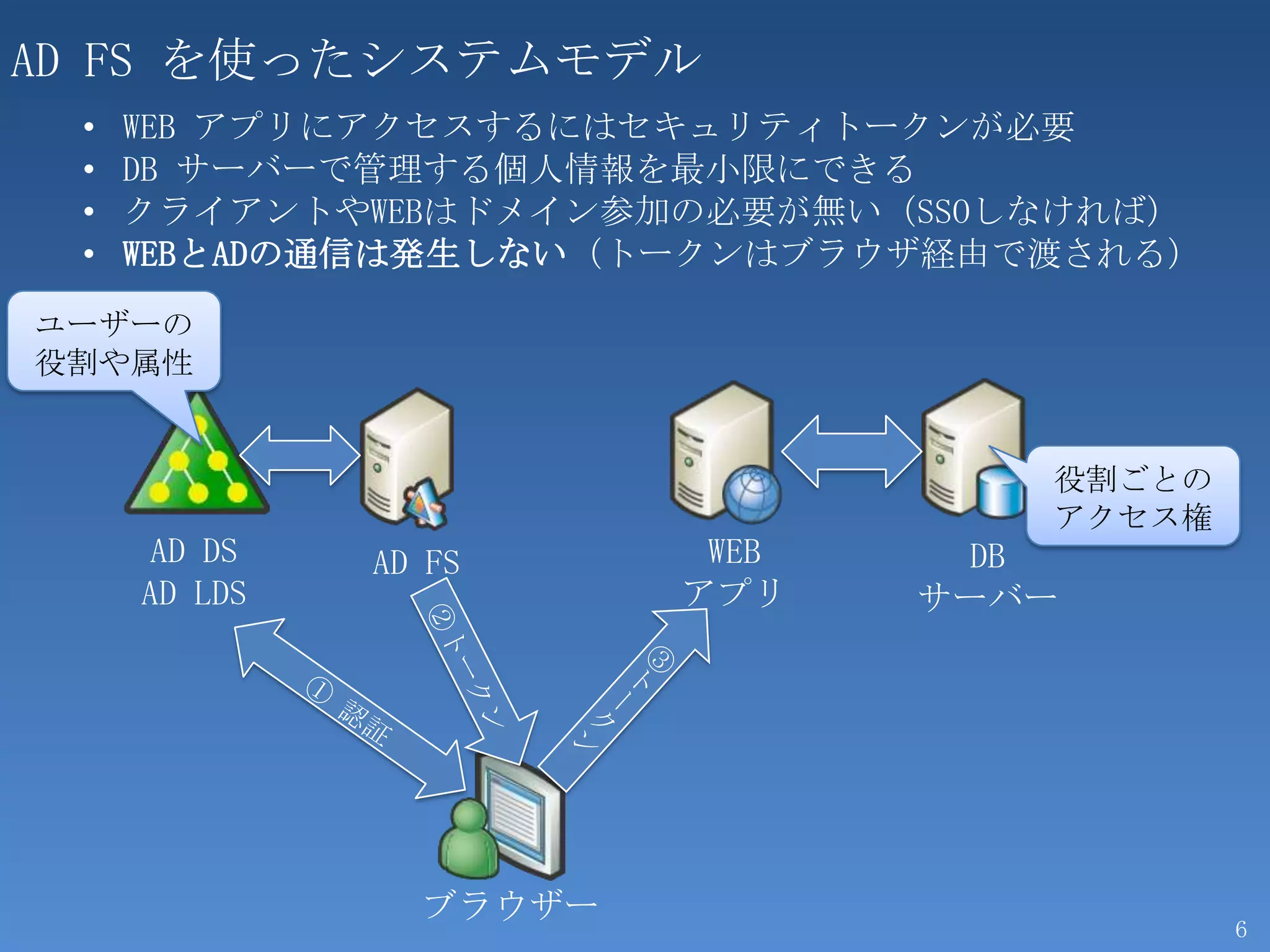 AD FS を使ったシステムモデル
 •   WEB アプリにアクセスするにはセキュリティトークンが必要
 •   DB サーバーで管理する個人情報を最小限にできる
 •   クライアントやWEBはドメイン参加の必要が無い（SSOしなければ）
 •   WEBとADの通信は発生しない（トークンはブラウザ経由で渡される）
ユーザーの
役割や属性


                                  役割ごとの
                                  アクセス権
     AD DS    AD FS      WEB    DB
     AD LDS             アプリ    サーバー




                ブラウザー
                                          6
 