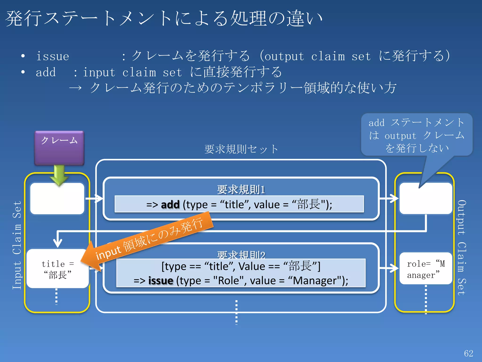 発行ステートメントによる処理の違い
            • issue     ：クレームを発行する（output claim set に発行する）
            • add ：input claim set に直接発行する
                   → クレーム発行のためのテンポラリー領域的な使い方

                                                                           add ステートメント
                  クレーム
                                                                           は output クレーム
                                          要求規則セット                             を発行しない


                                             要求規則1
                              => add (type = “title”, value = “部長");




                                                                                          Output Claim Set
Input Claim Set




                                             要求規則2
                  title =         [type == “title”, Value == “部長”]              role=“M
                  “部長”                                                          anager”
                            => issue (type = "Role", value = “Manager");




                                                                                                    62
 