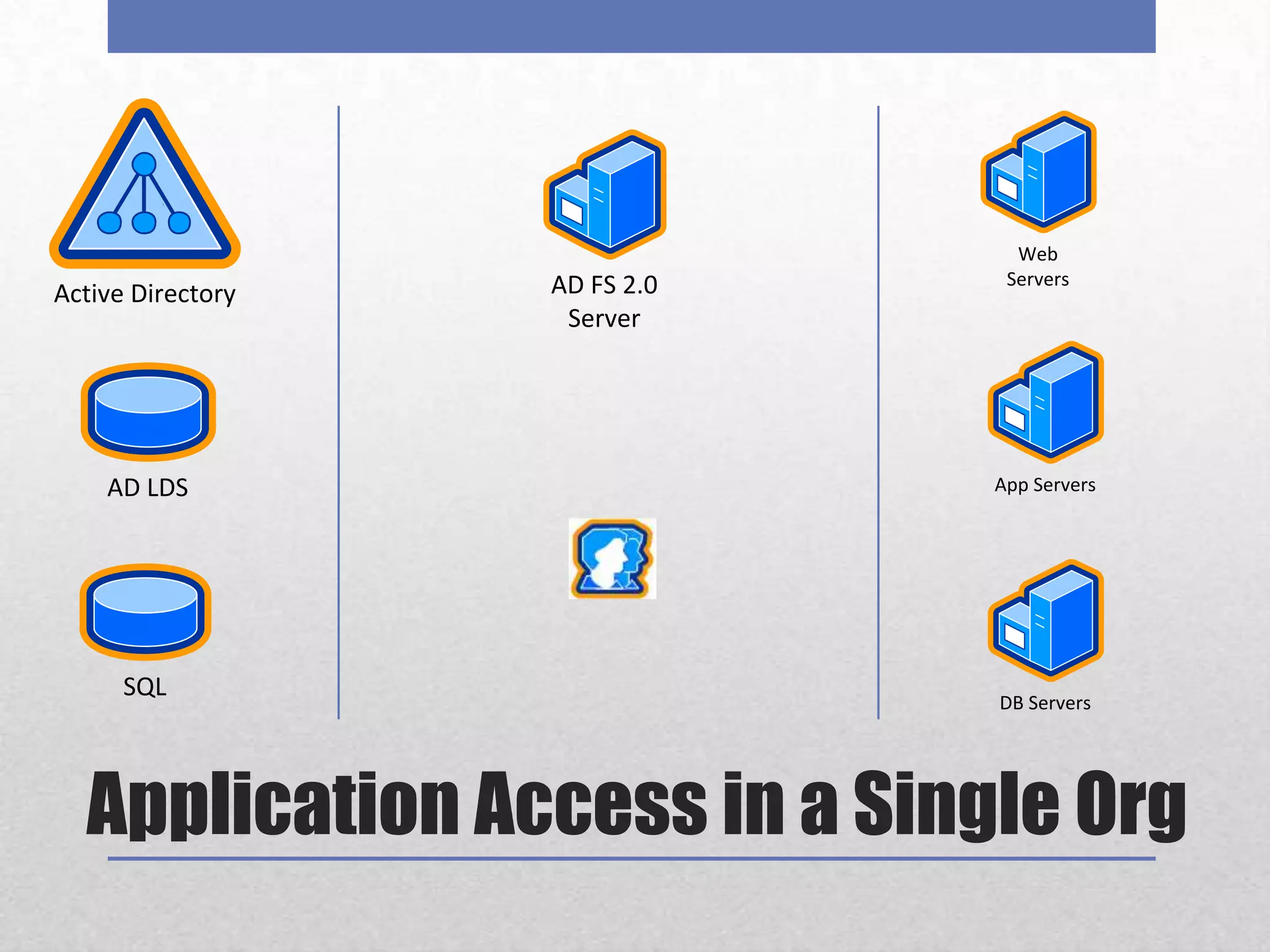 Application Access in a Single Org