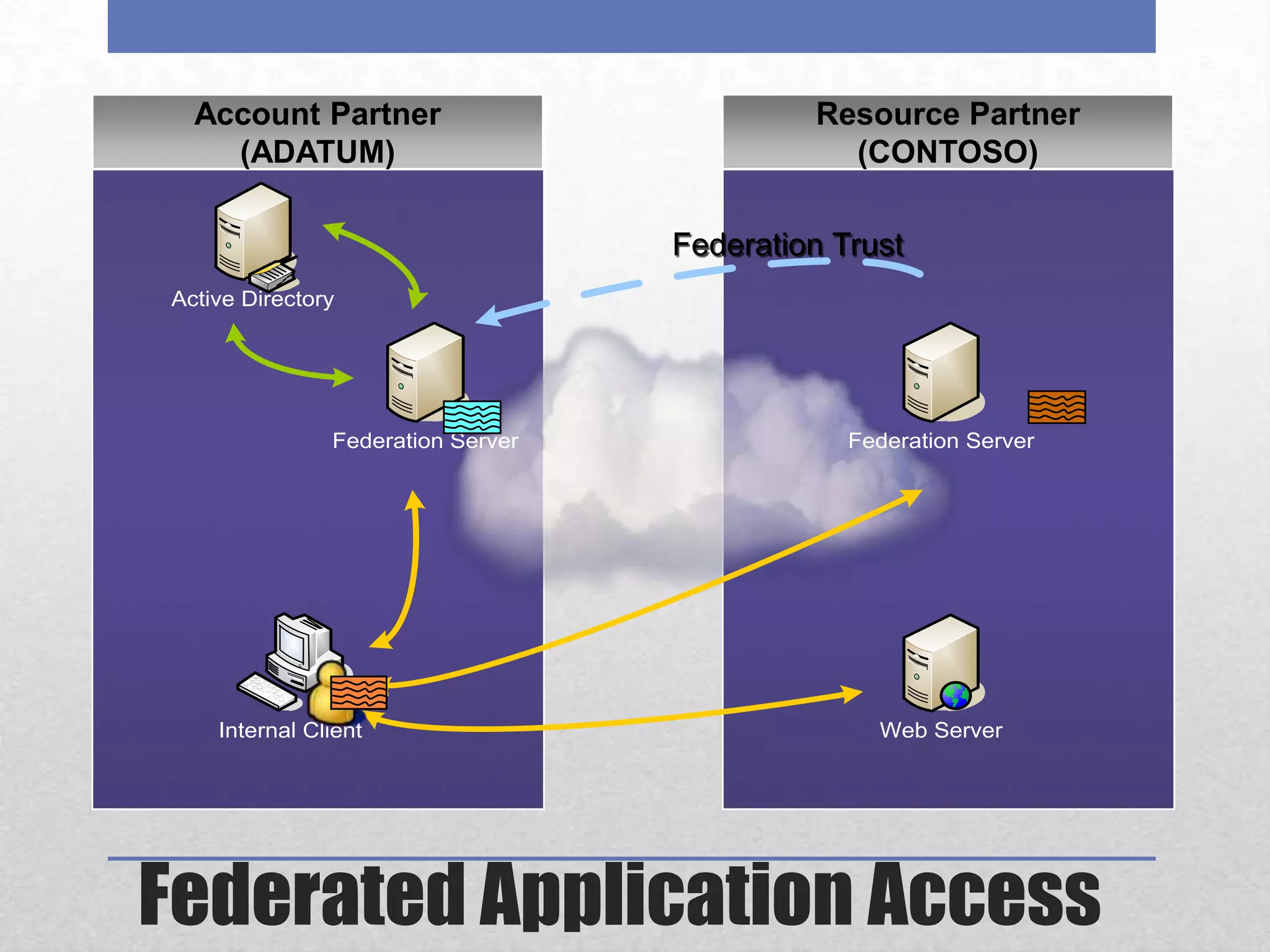 Account Partner(ADATUM)Resource Partner(CONTOSO)A. DatumAccount ForestTrey ResearchResource ForestFederation TrustFederated Application Access